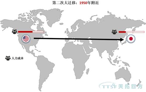 全球制造業(yè)大遷移!中國制造業(yè)將何去何從