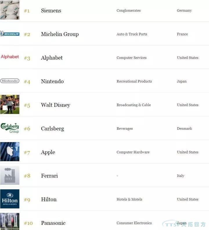 西門(mén)子榮登2017全球更受尊敬企業(yè)榜單榜首