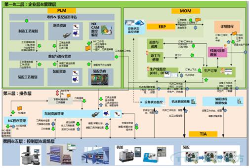 制造企業(yè)數(shù)字化工廠頂層架構(gòu)舉例