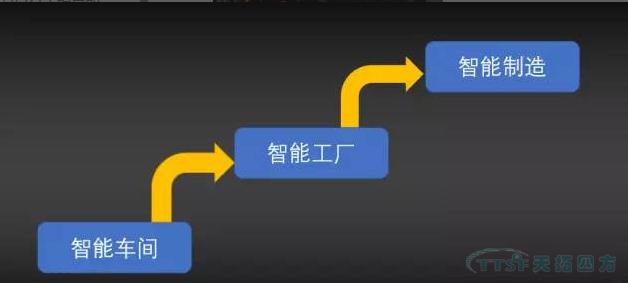 智能車間、智能工廠、智能制造該如何評(píng)斷三大層級(jí)？