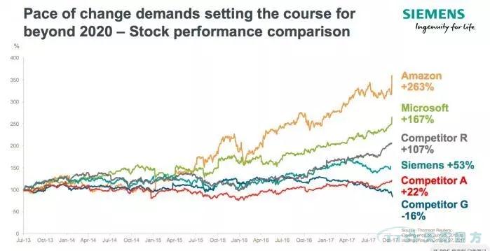 西門(mén)子財(cái)報(bào)2017全年?duì)I收達(dá)830億歐元