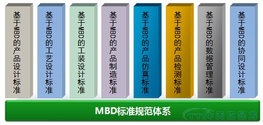 天拓分享:MBD規(guī)范及標(biāo)準(zhǔn)建設(shè) 天拓分享:MBD規(guī)范及標(biāo)準(zhǔn)建設(shè)