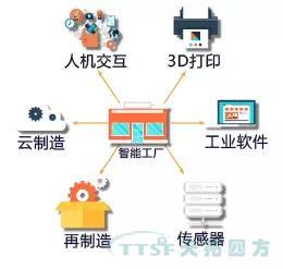 走上轉(zhuǎn)型路的企業(yè)智能工廠到底如何建立呢？