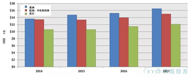 2017-2018全球及中國PLM市場發(fā)展動態(tài)