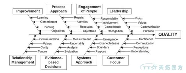 過(guò)程方法原則解析與西門(mén)子QMS解決方案簡(jiǎn)介