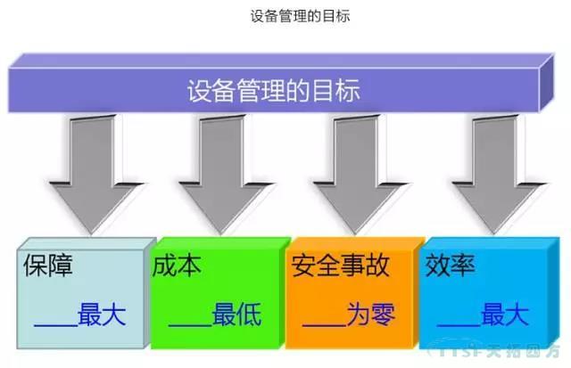如何做好設(shè)備管理，提升設(shè)備運(yùn)行水平？